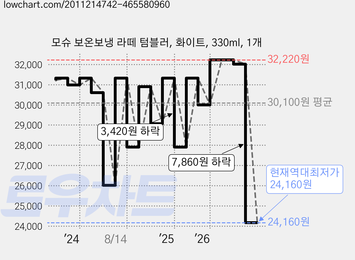 모슈 보온보냉 라떼 텀블러, 화이트, 330ml, 1개 가격 변동 차트, 현재가 24,160원, 역대최저가