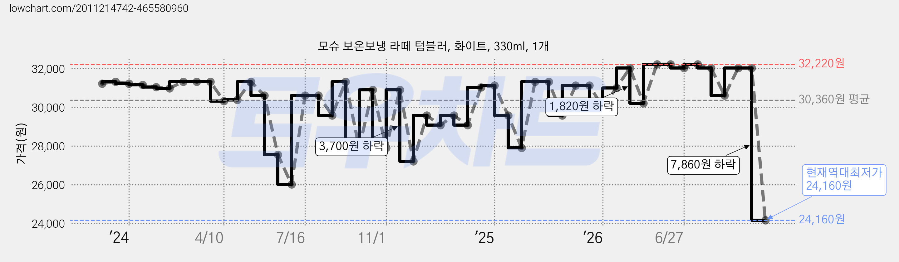 모슈 보온보냉 라떼 텀블러, 화이트, 330ml, 1개 가격 변동 차트, 현재가 24,160원, 역대최저가