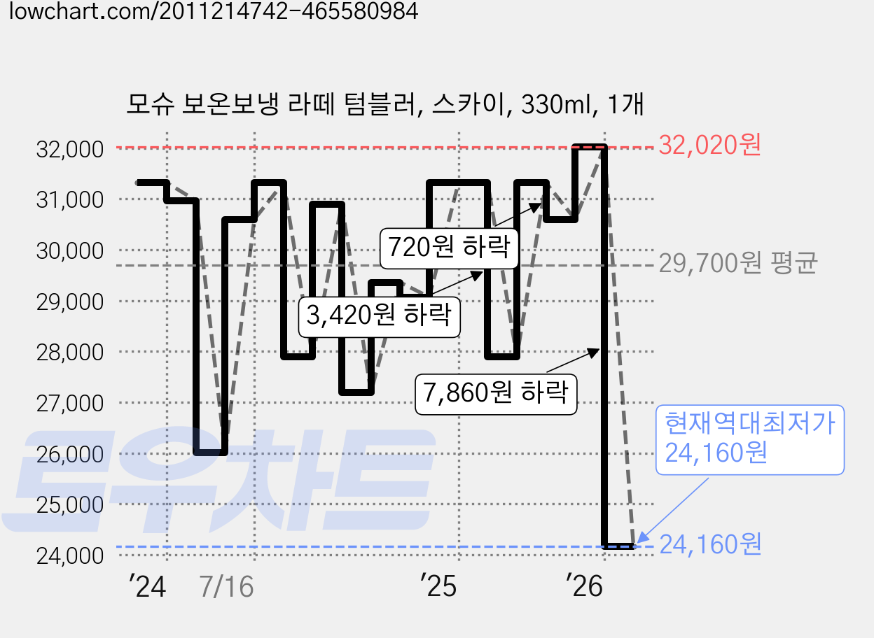 모슈 보온보냉 라떼 텀블러, 스카이, 330ml, 1개 가격 변동 차트, 현재가 24,160원, 역대최저가