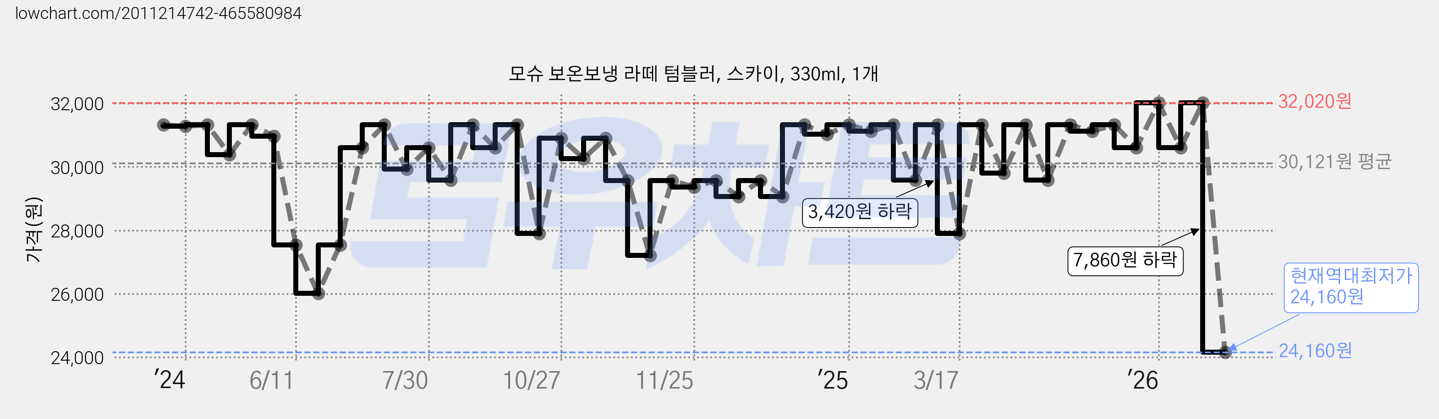 모슈 보온보냉 라떼 텀블러, 스카이, 330ml, 1개 가격 변동 차트, 현재가 24,160원, 역대최저가