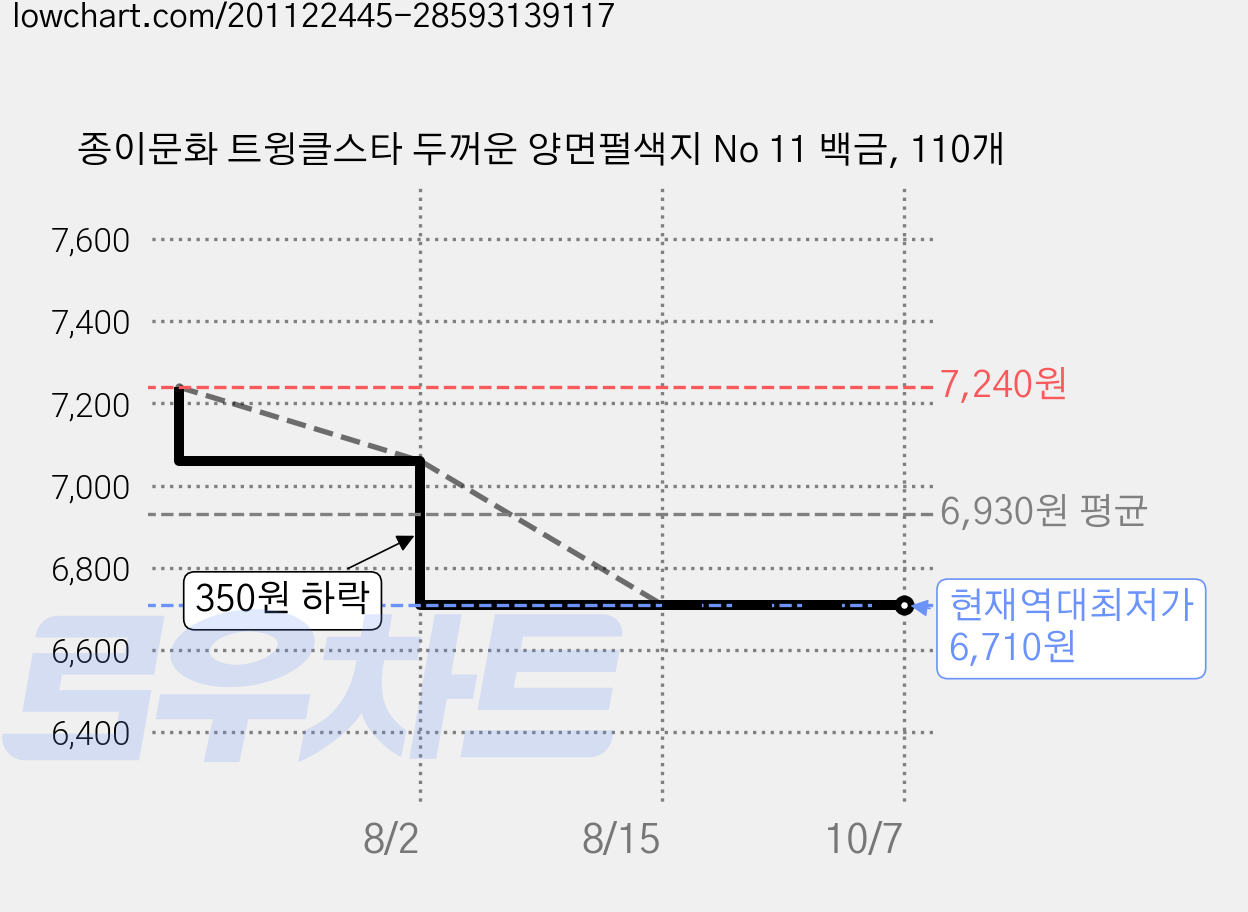 종이문화 트윙클스타 두꺼운 양면펄색지 No 11 백금, 110개 가격 변동 차트, 현재가 6,710원, 역대최저가