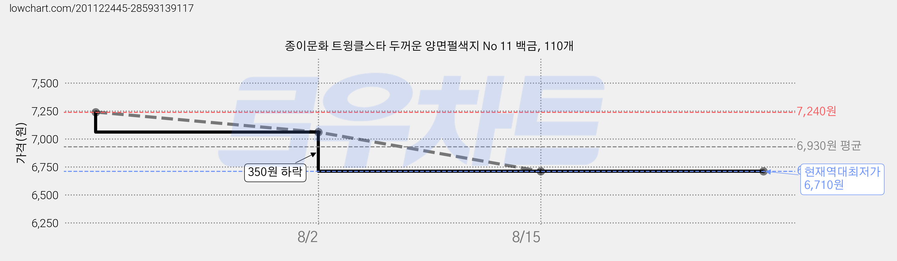 종이문화 트윙클스타 두꺼운 양면펄색지 No 11 백금, 110개 가격 변동 차트, 현재가 6,710원, 역대최저가