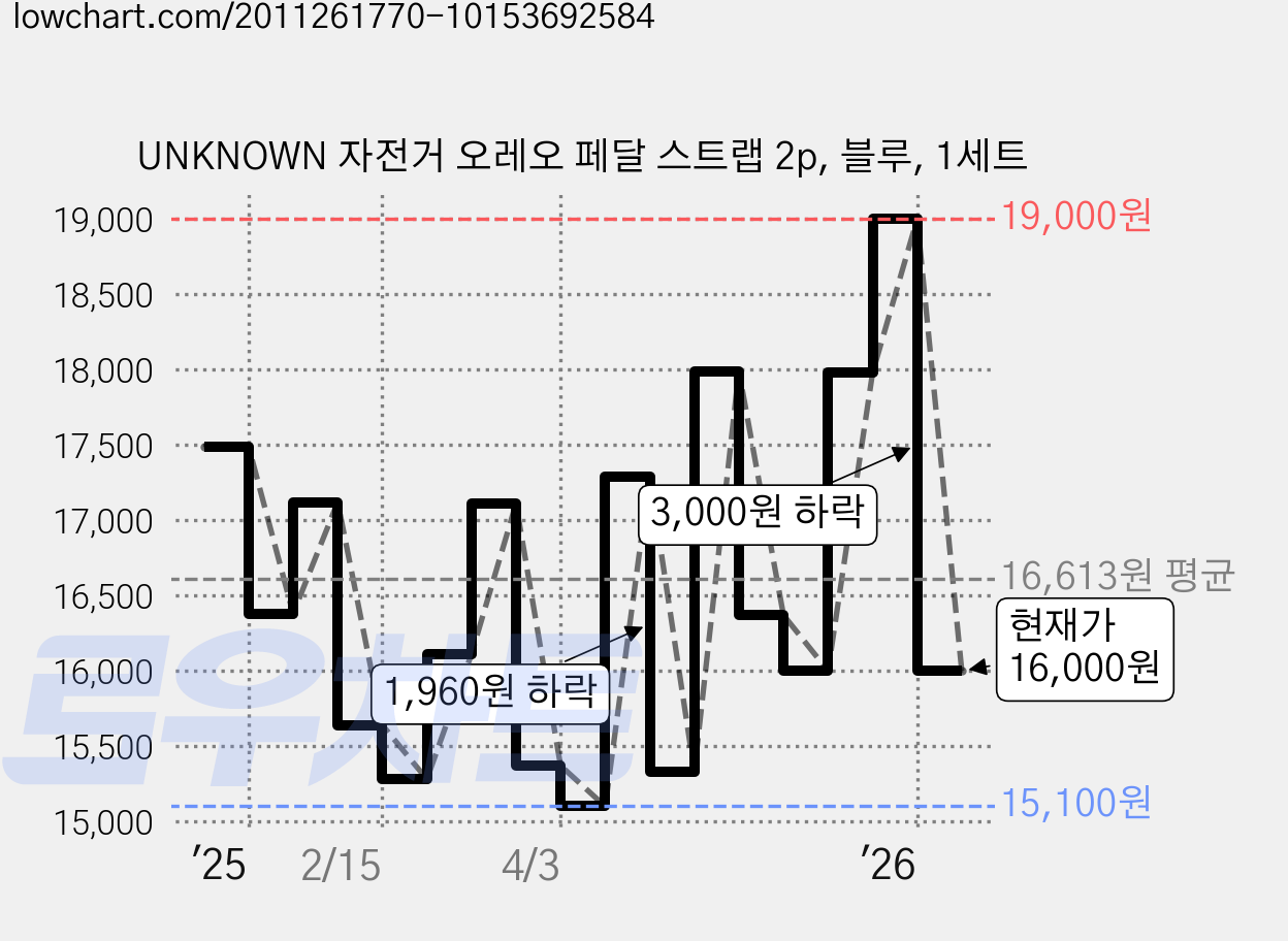 UNKNOWN 자전거 오레오 페달 스트랩 2p, 블루, 1세트 가격 변동 차트, 현재가 16,000원, 관측 최저가 15,100원