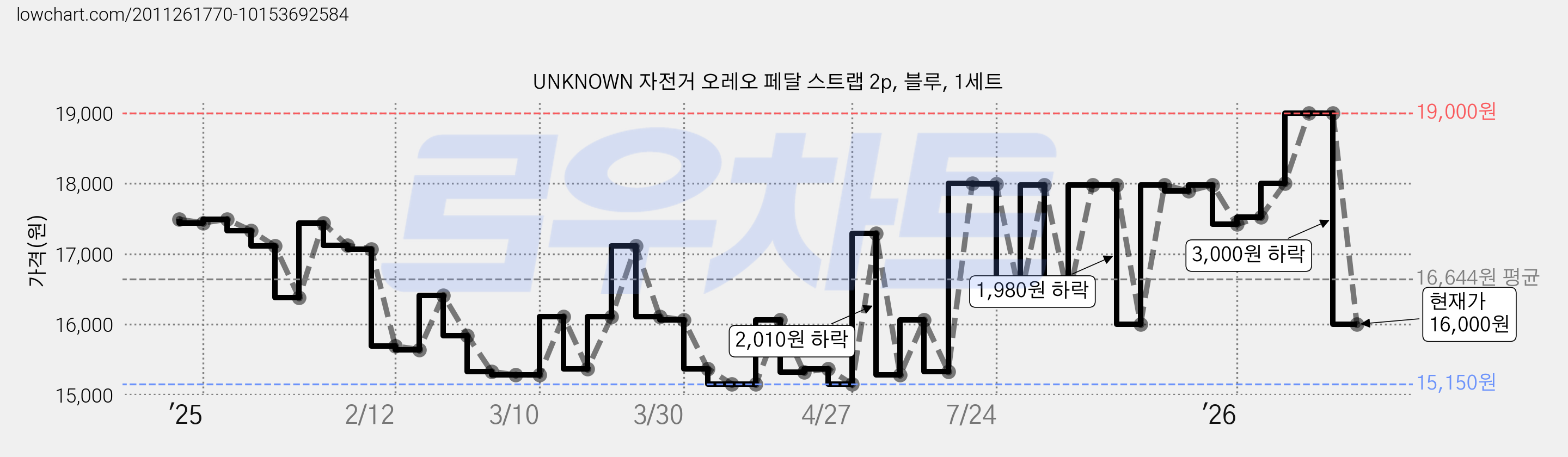 UNKNOWN 자전거 오레오 페달 스트랩 2p, 블루, 1세트 가격 변동 차트, 현재가 16,000원, 관측 최저가 15,100원