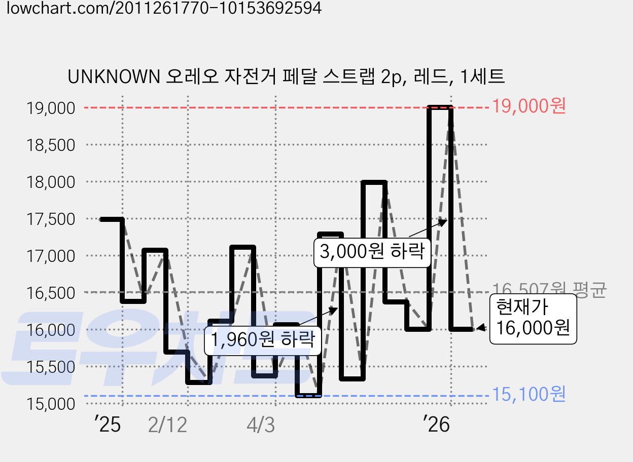 UNKNOWN 오레오 자전거 페달 스트랩 2p, 레드, 1세트 가격 변동 차트, 현재가 16,000원, 관측 최저가 15,100원