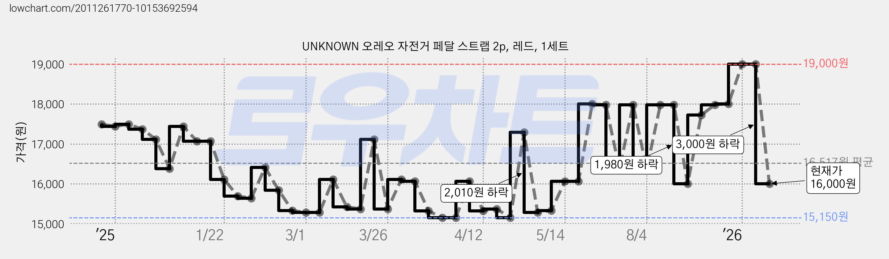 UNKNOWN 오레오 자전거 페달 스트랩 2p, 레드, 1세트 가격 변동 차트, 현재가 16,000원, 관측 최저가 15,100원