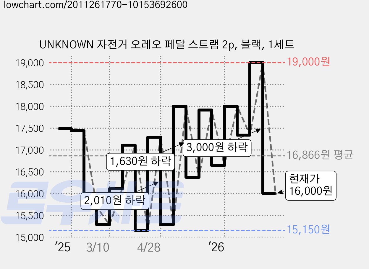UNKNOWN 자전거 오레오 페달 스트랩 2p, 블랙, 1세트 가격 변동 차트, 현재가 16,000원, 관측 최저가 15,100원