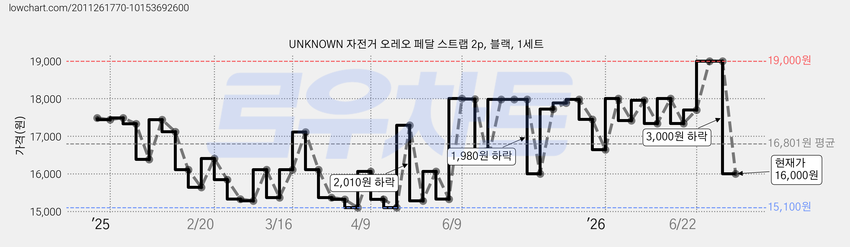 UNKNOWN 자전거 오레오 페달 스트랩 2p, 블랙, 1세트 가격 변동 차트, 현재가 16,000원, 관측 최저가 15,100원