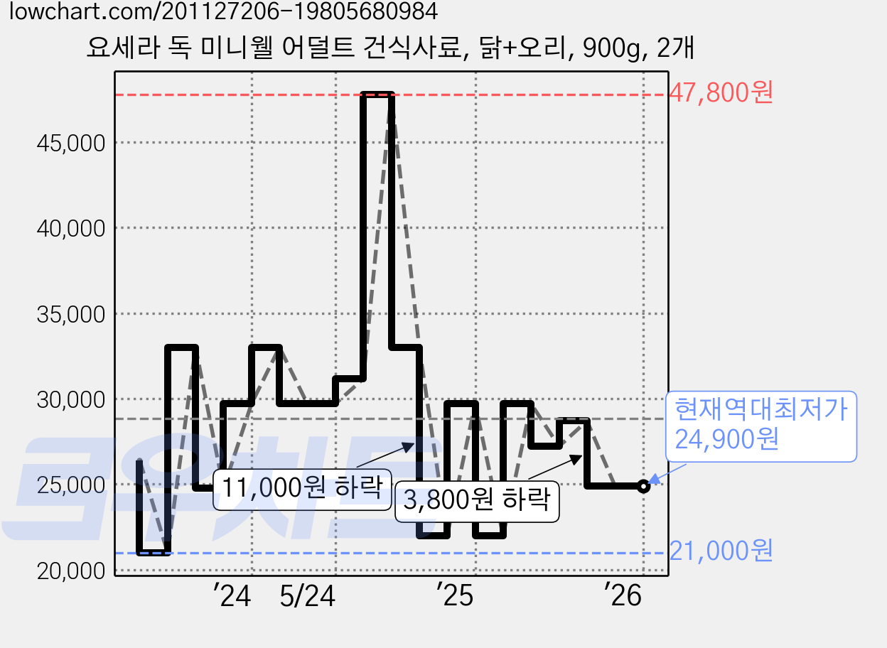 요세라 독 미니웰 어덜트 건식사료, 닭+오리, 900g, 2개 가격 변동 차트, 현재가 24,900원, 역대최저가