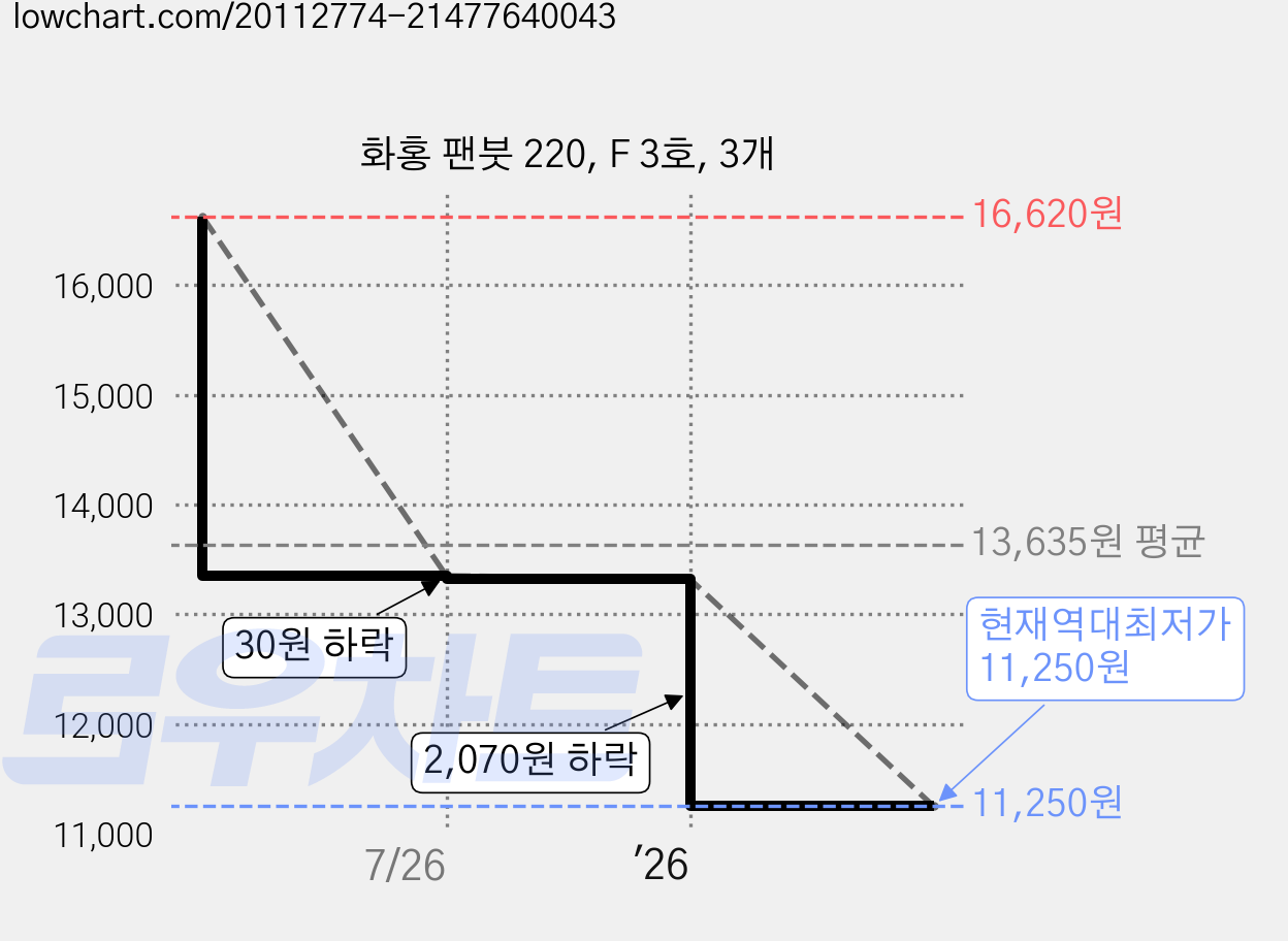 화홍 팬붓 220, F 3호, 3개 가격 변동 차트, 현재가 11,250원, 역대최저가