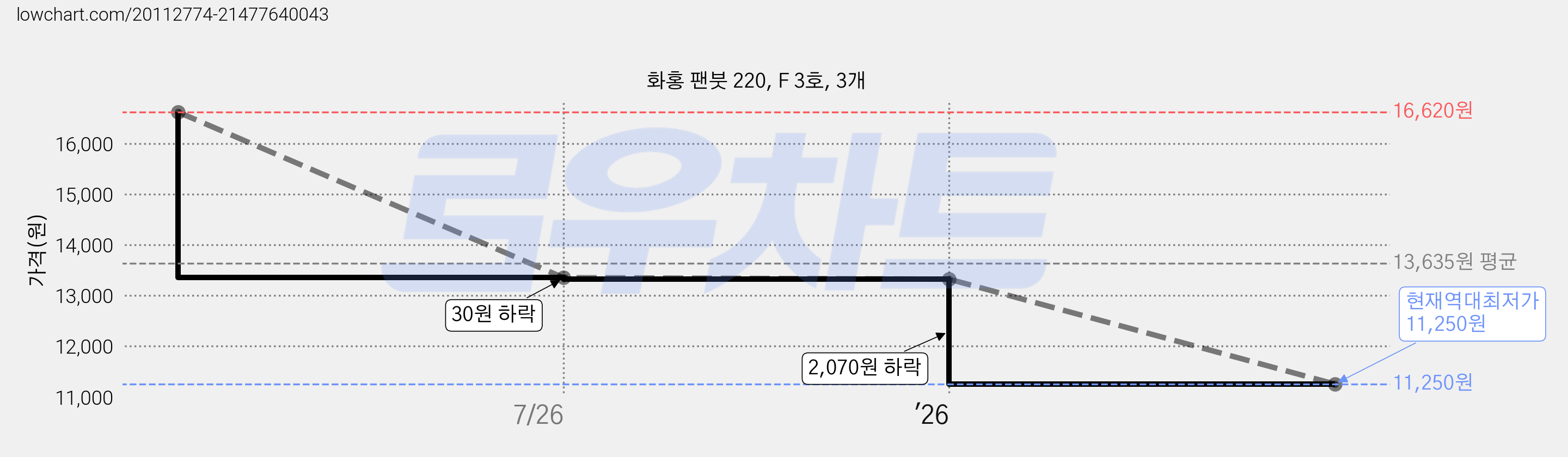 화홍 팬붓 220, F 3호, 3개 가격 변동 차트, 현재가 11,250원, 역대최저가