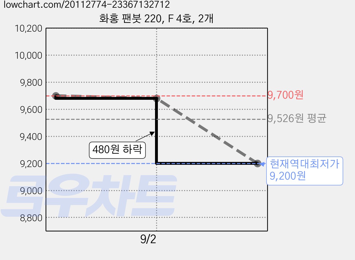 화홍 팬붓 220, F 4호, 2개 가격 변동 차트, 현재가 9,200원, 역대최저가