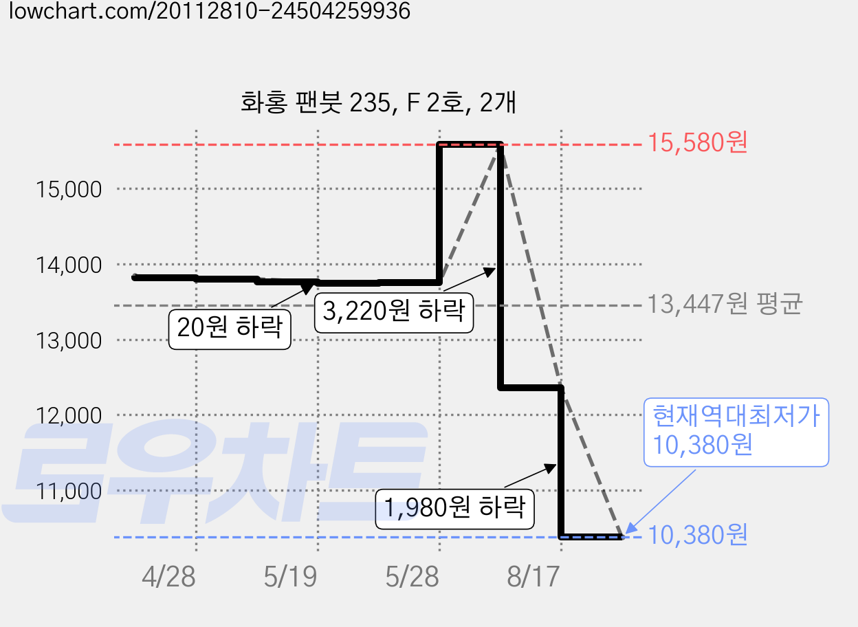 화홍 팬붓 235, F 2호, 2개 가격 변동 차트, 현재가 10,380원, 역대최저가