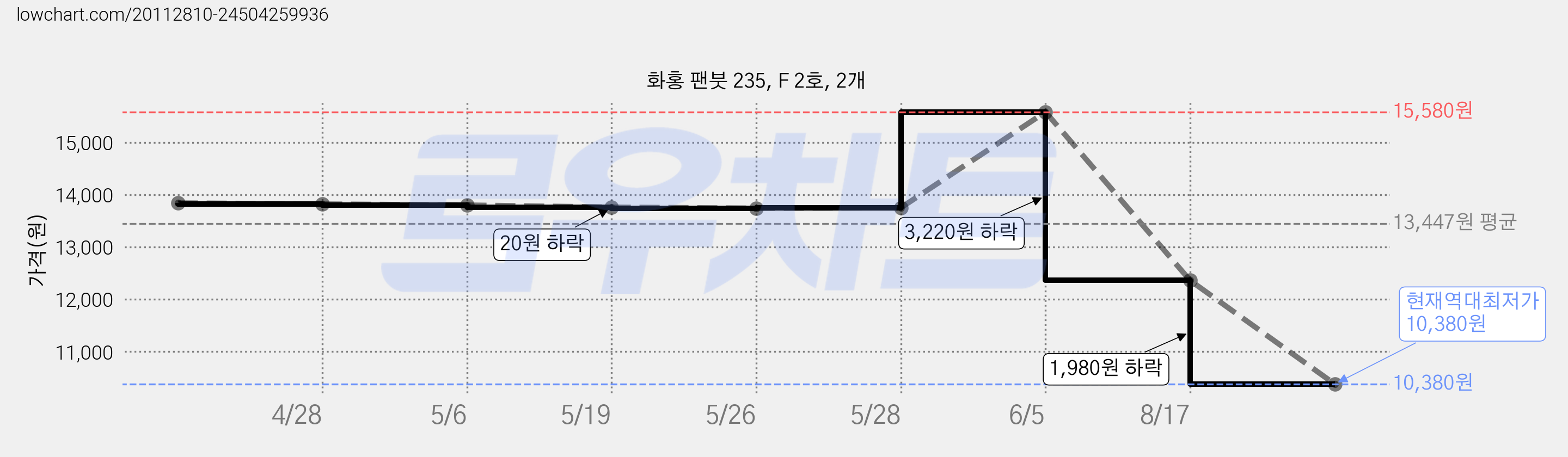 화홍 팬붓 235, F 2호, 2개 가격 변동 차트, 현재가 10,380원, 역대최저가