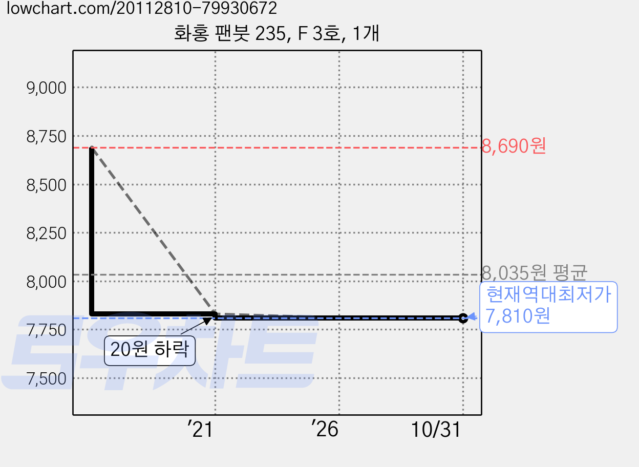 화홍 팬붓 235, F 3호, 1개 가격 변동 차트, 현재가 7,810원, 역대최저가