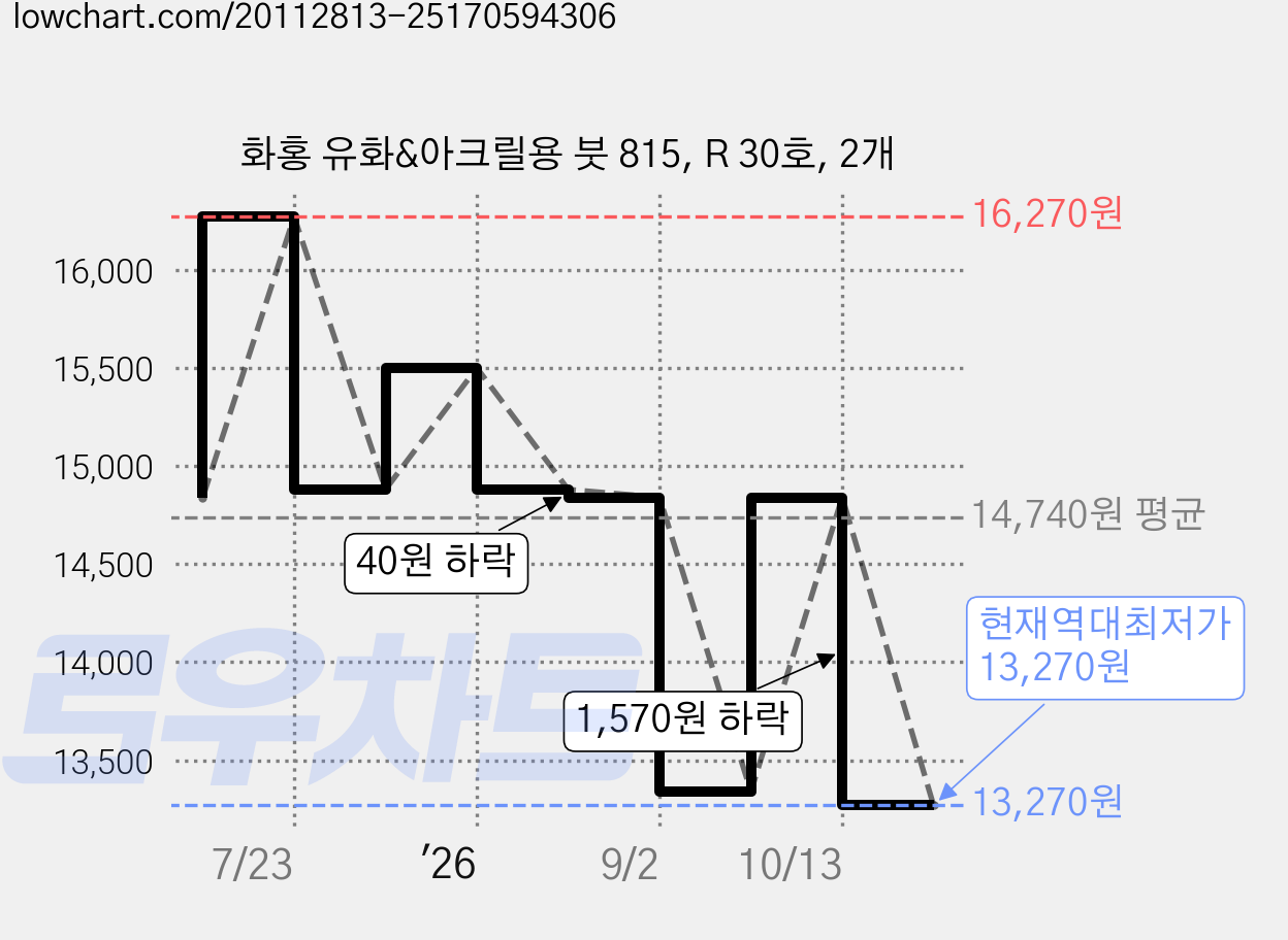 화홍 유화&아크릴용 붓 815, R 30호, 2개 가격 변동 차트, 현재가 13,270원, 역대최저가