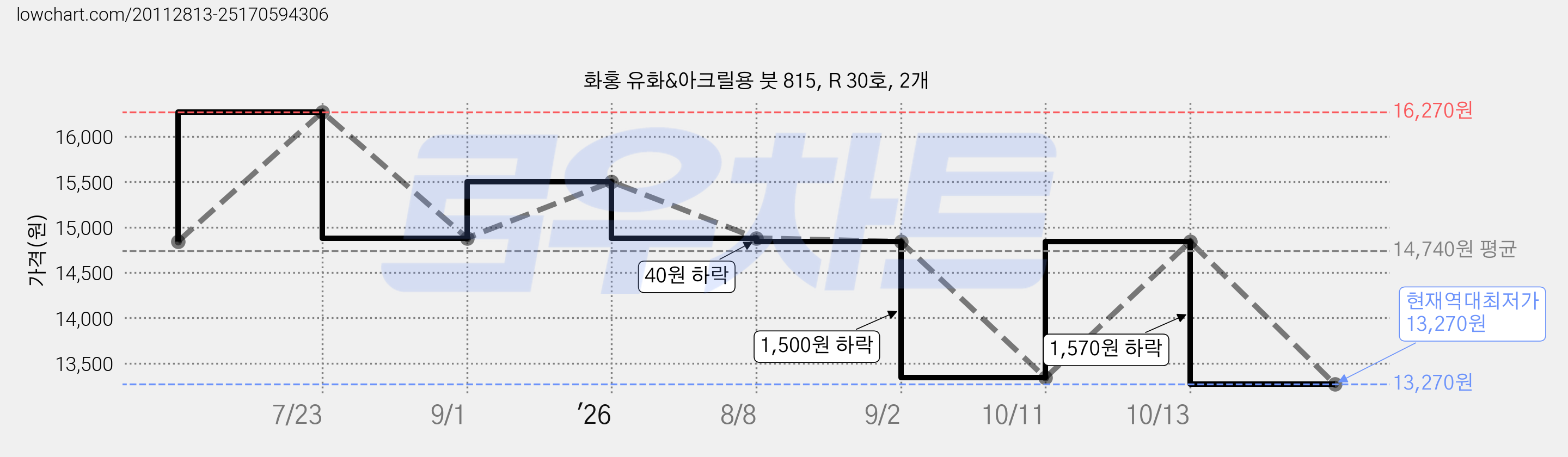 화홍 유화&아크릴용 붓 815, R 30호, 2개 가격 변동 차트, 현재가 13,270원, 역대최저가