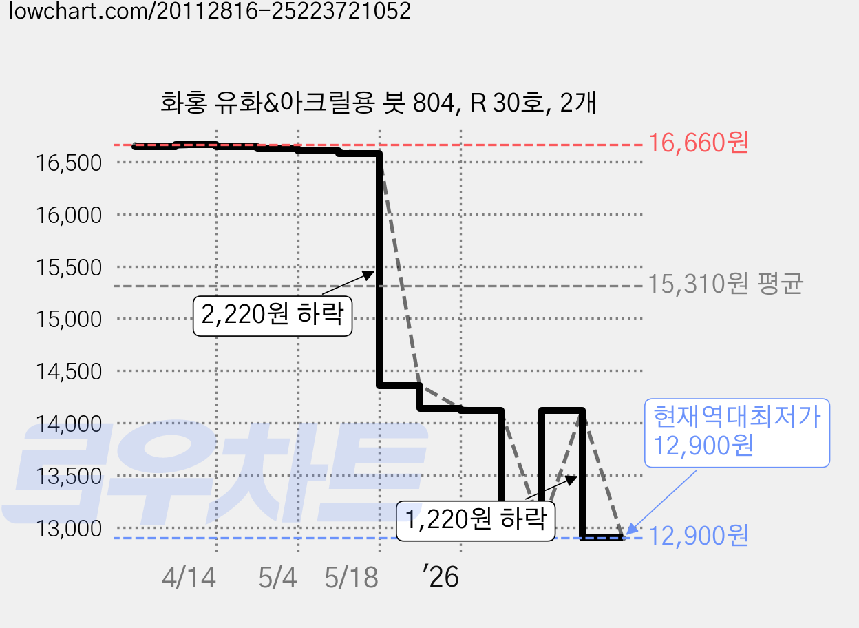 화홍 유화&아크릴용 붓 804, R 30호, 2개 가격 변동 차트, 현재가 12,900원, 역대최저가