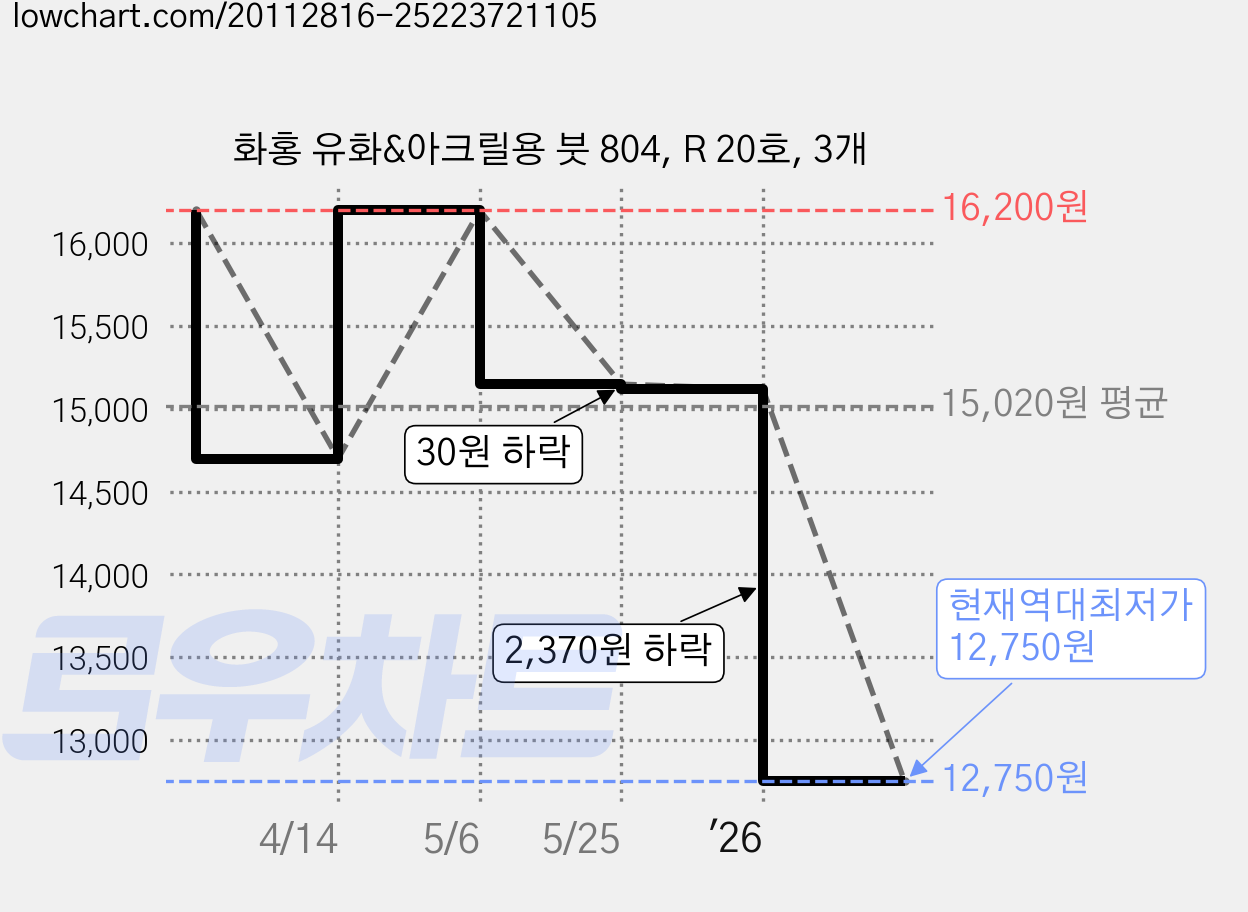 화홍 유화&아크릴용 붓 804, R 20호, 3개 가격 변동 차트, 현재가 12,750원, 역대최저가