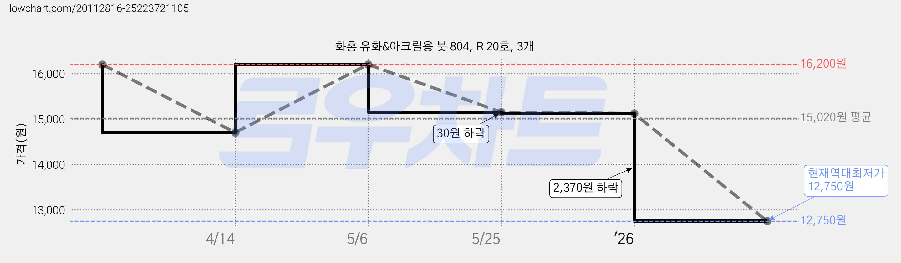 화홍 유화&아크릴용 붓 804, R 20호, 3개 가격 변동 차트, 현재가 12,750원, 역대최저가