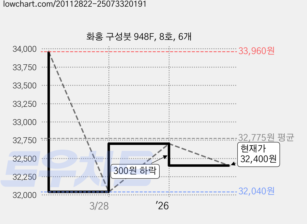 화홍 구성붓 948F, 8호, 6개 가격 변동 차트, 현재가 32,400원, 관측 최저가 32,040원
