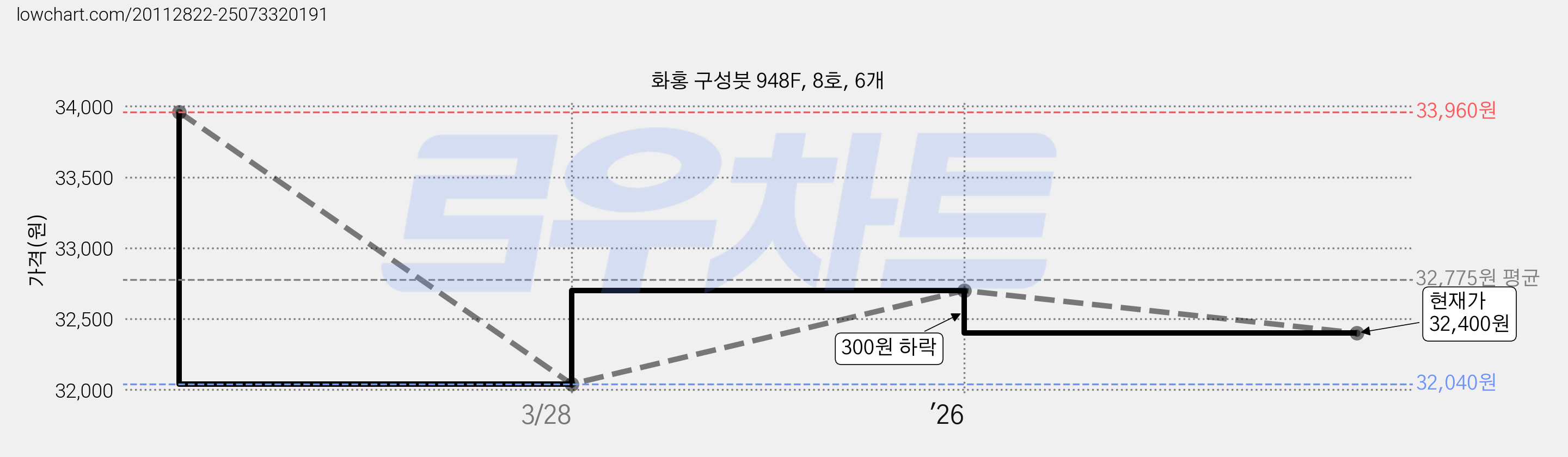 화홍 구성붓 948F, 8호, 6개 가격 변동 차트, 현재가 32,400원, 관측 최저가 32,040원