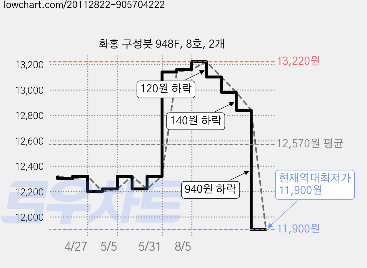 화홍 구성붓 948F, 8호, 2개 가격 변동 차트, 현재가 11,900원, 역대최저가