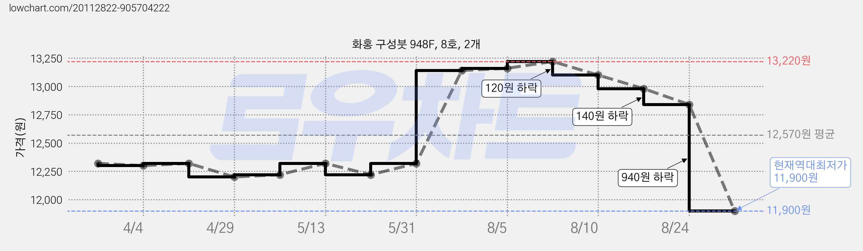 화홍 구성붓 948F, 8호, 2개 가격 변동 차트, 현재가 11,900원, 역대최저가