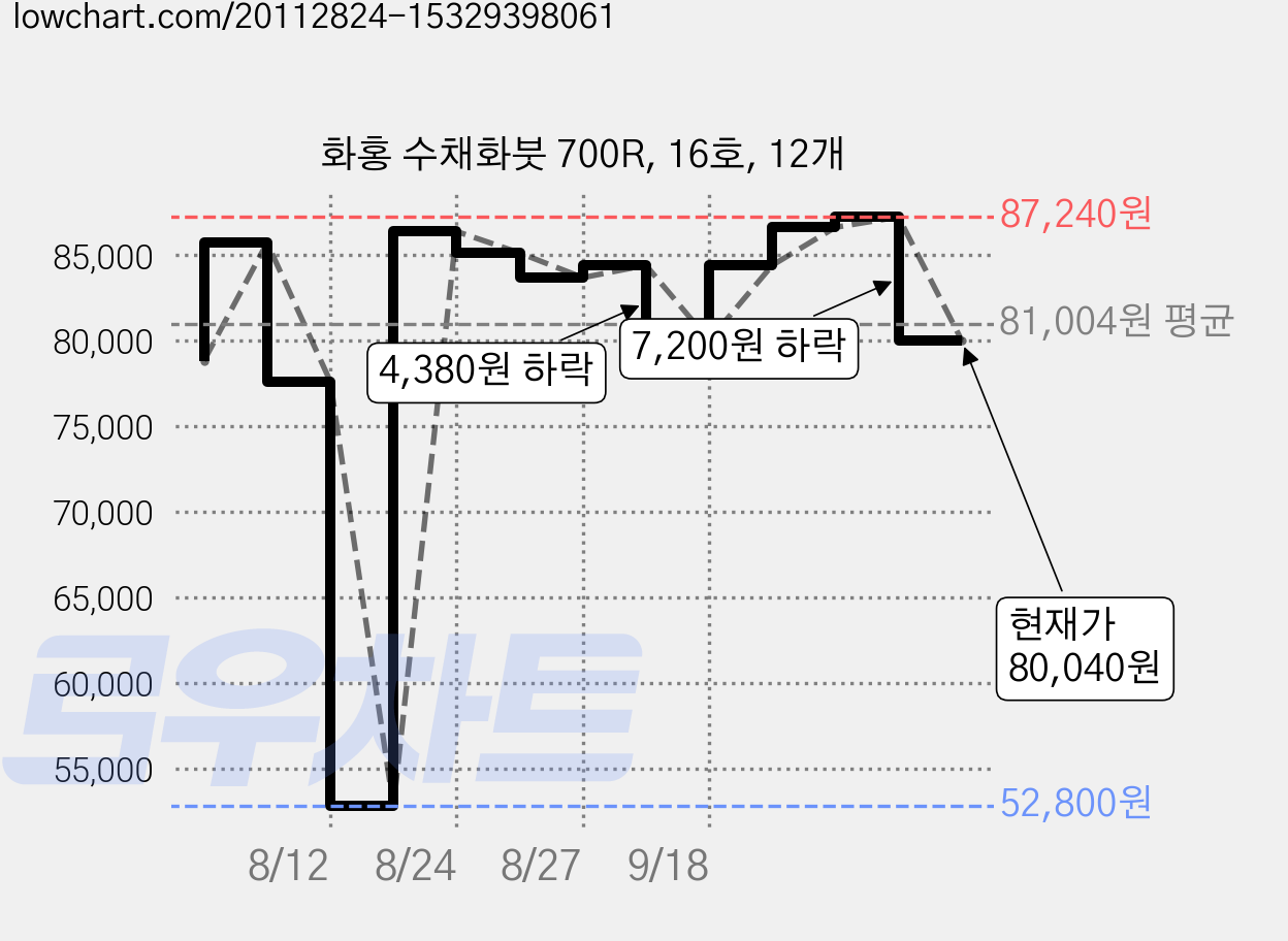 화홍 수채화붓 700R, 16호, 12개 가격 변동 차트, 현재가 80,040원, 관측 최저가 52,800원