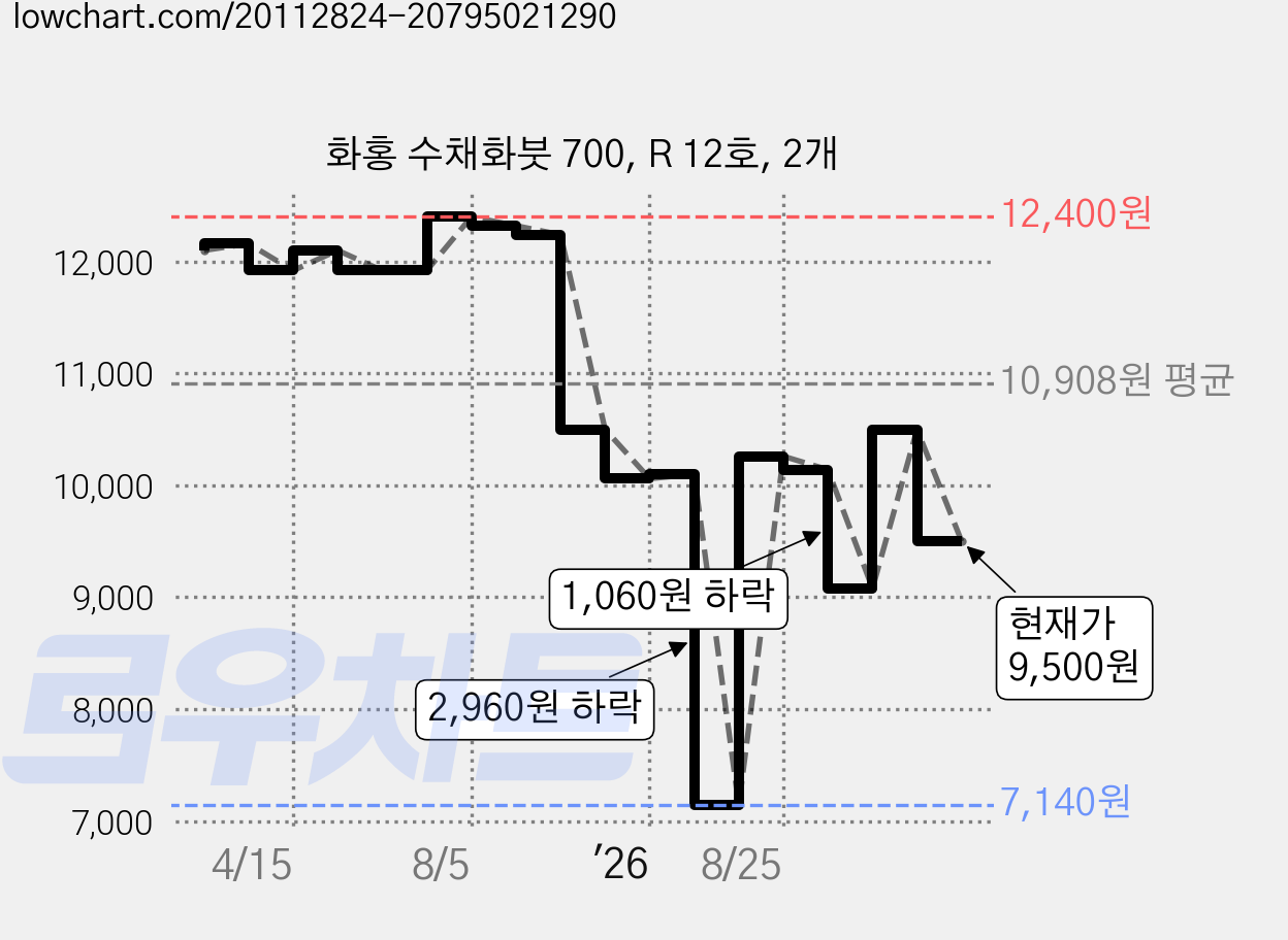 화홍 수채화붓 700, R 12호, 2개 가격 변동 차트, 현재가 9,500원, 관측 최저가 7,140원