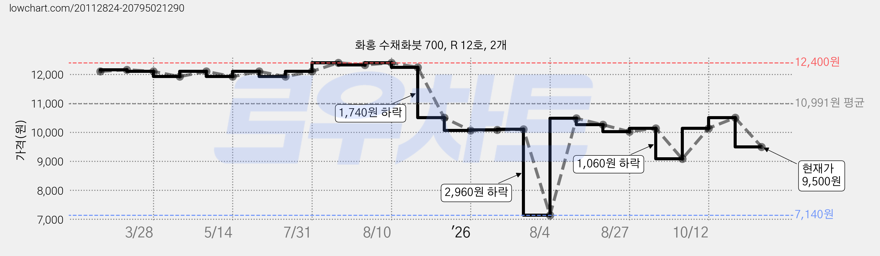 화홍 수채화붓 700, R 12호, 2개 가격 변동 차트, 현재가 9,500원, 관측 최저가 7,140원