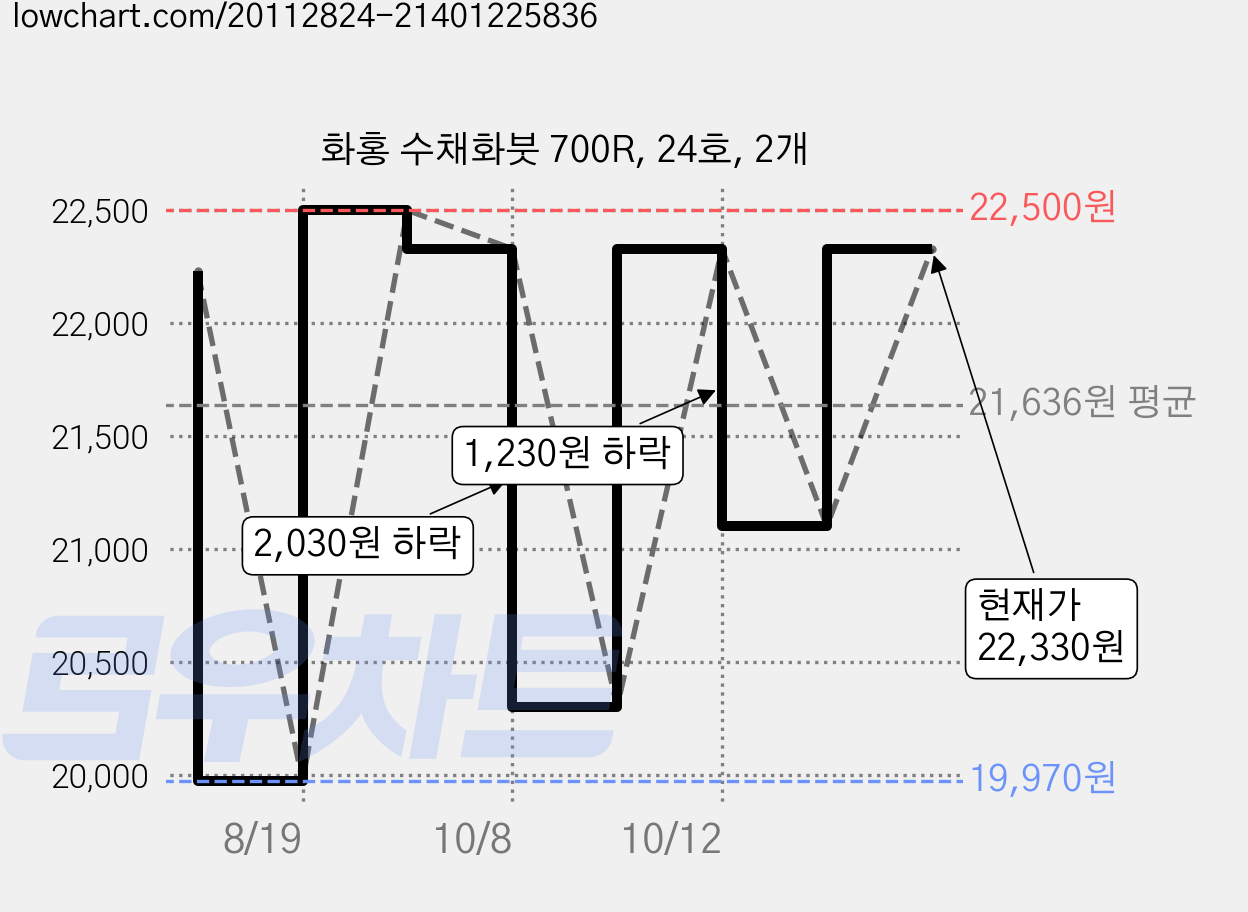 화홍 수채화붓 700R, 24호, 2개 가격 변동 차트, 현재가 22,330원, 관측 최저가 19,970원