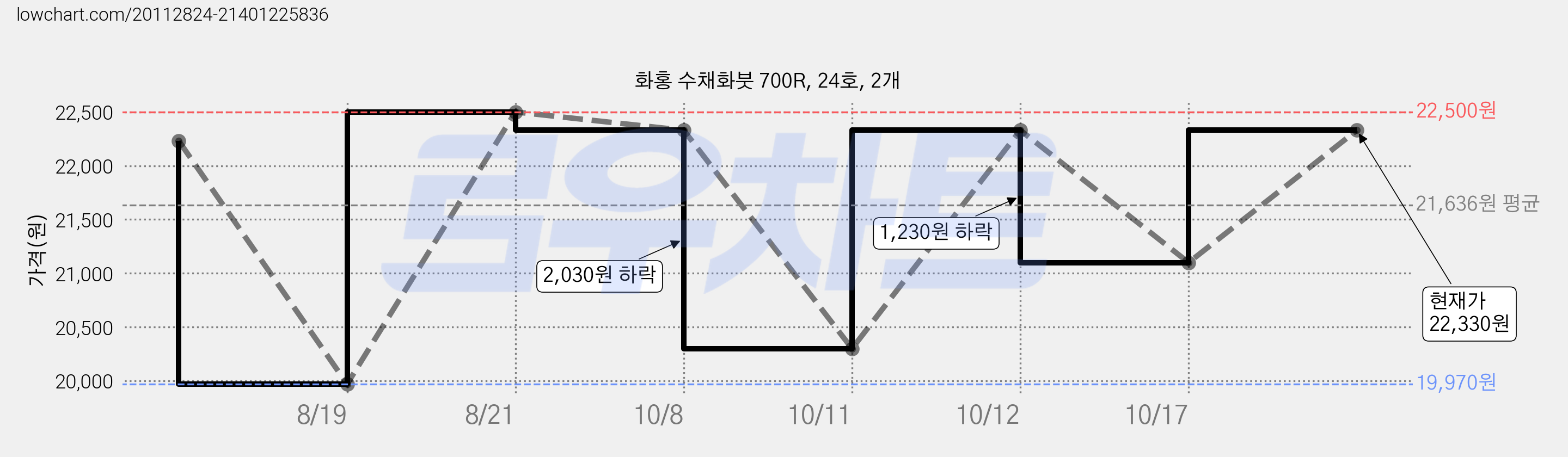 화홍 수채화붓 700R, 24호, 2개 가격 변동 차트, 현재가 22,330원, 관측 최저가 19,970원
