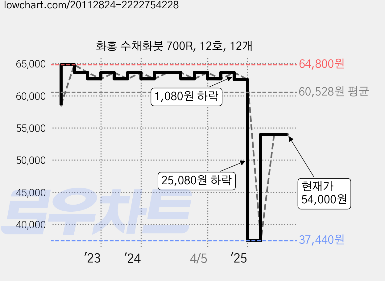 화홍 수채화붓 700R, 12호, 12개 가격 변동 차트, 현재가 54,000원, 관측 최저가 37,440원