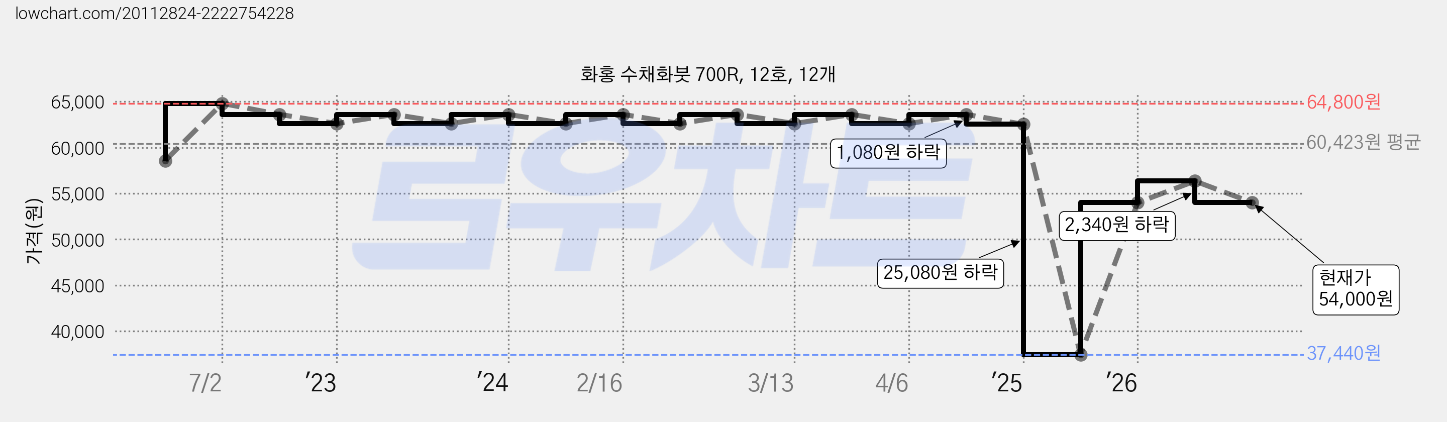 화홍 수채화붓 700R, 12호, 12개 가격 변동 차트, 현재가 54,000원, 관측 최저가 37,440원