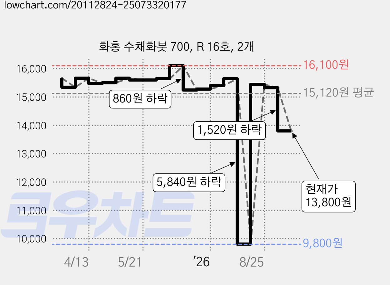 화홍 수채화붓 700, R 16호, 2개 가격 변동 차트, 현재가 13,800원, 관측 최저가 9,800원