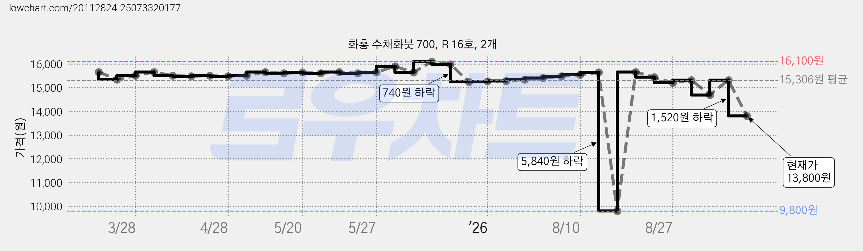 화홍 수채화붓 700, R 16호, 2개 가격 변동 차트, 현재가 13,800원, 관측 최저가 9,800원