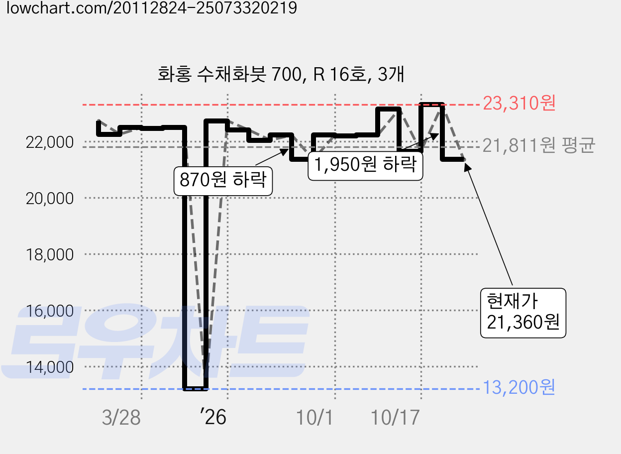 화홍 수채화붓 700, R 16호, 3개 가격 변동 차트, 현재가 21,360원, 관측 최저가 13,200원