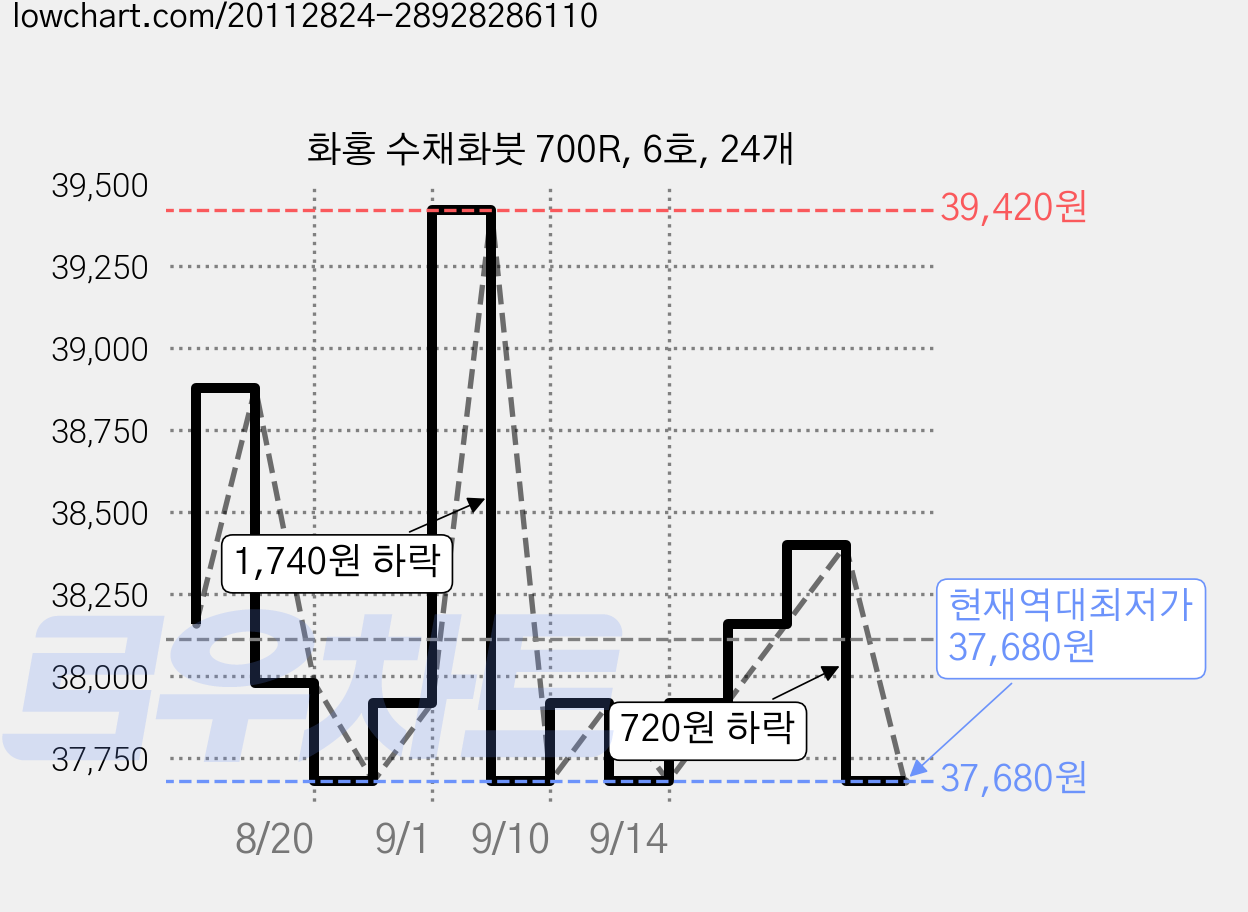 화홍 수채화붓 700R, 6호, 24개 가격 변동 차트, 현재가 37,680원, 역대최저가