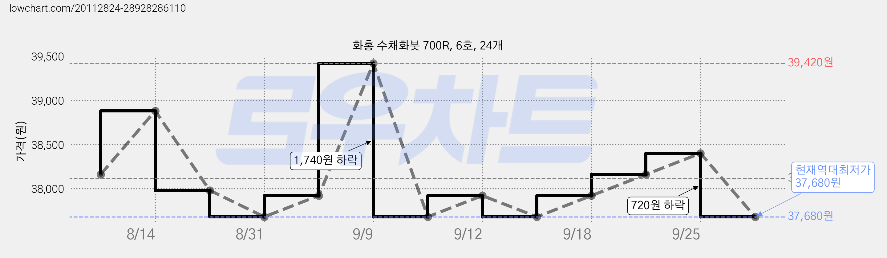 화홍 수채화붓 700R, 6호, 24개 가격 변동 차트, 현재가 37,680원, 역대최저가