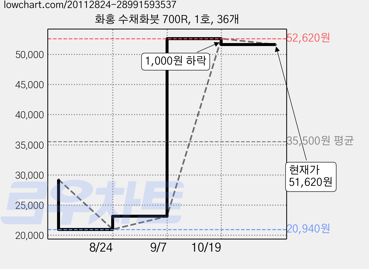 화홍 수채화붓 700R, 1호, 36개 가격 변동 차트, 현재가 51,620원, 관측 최저가 20,940원