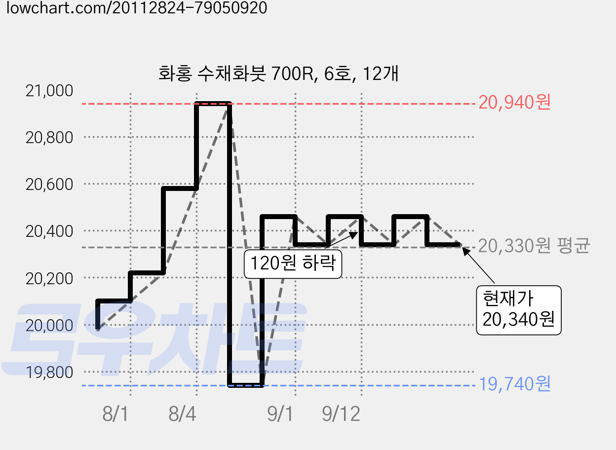 화홍 수채화붓 700R, 6호, 12개 가격 변동 차트, 현재가 20,340원, 관측 최저가 19,740원