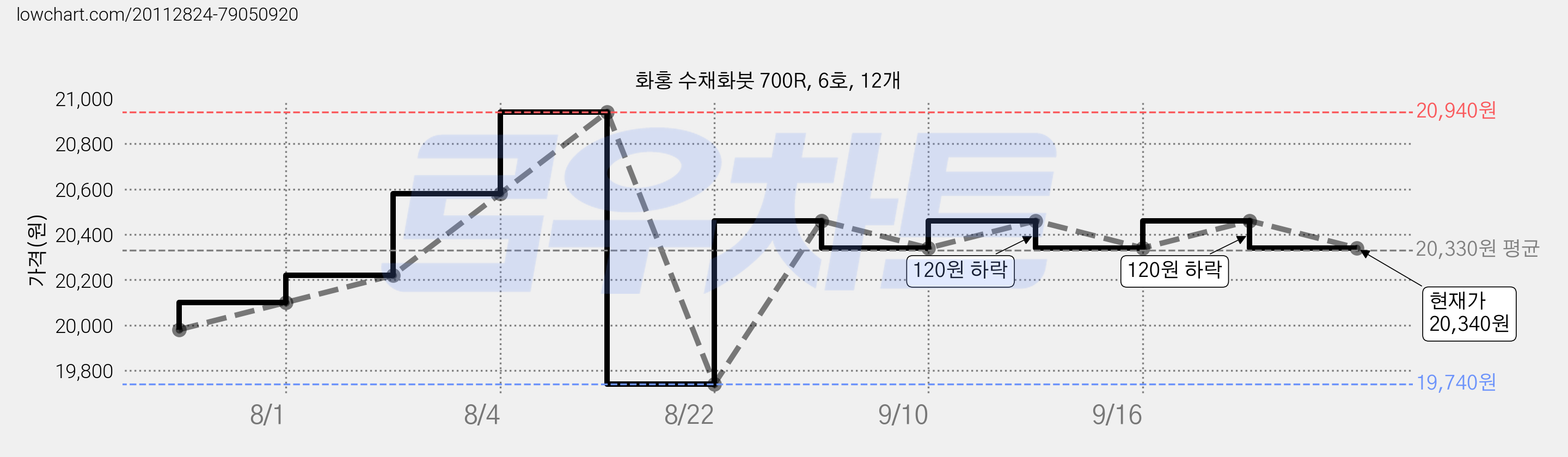 화홍 수채화붓 700R, 6호, 12개 가격 변동 차트, 현재가 20,340원, 관측 최저가 19,740원