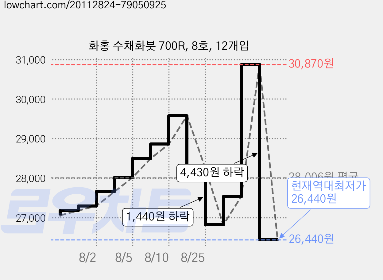 화홍 수채화붓 700R, 8호, 12개입 가격 변동 차트, 현재가 26,440원, 역대최저가