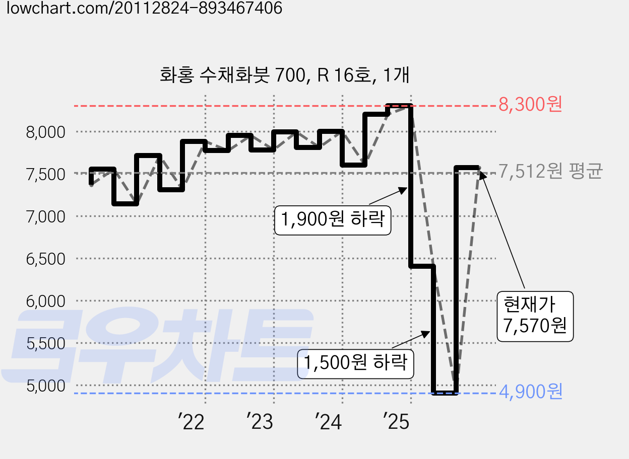 화홍 수채화붓 700, R 16호, 1개 가격 변동 차트, 현재가 7,570원, 관측 최저가 4,900원