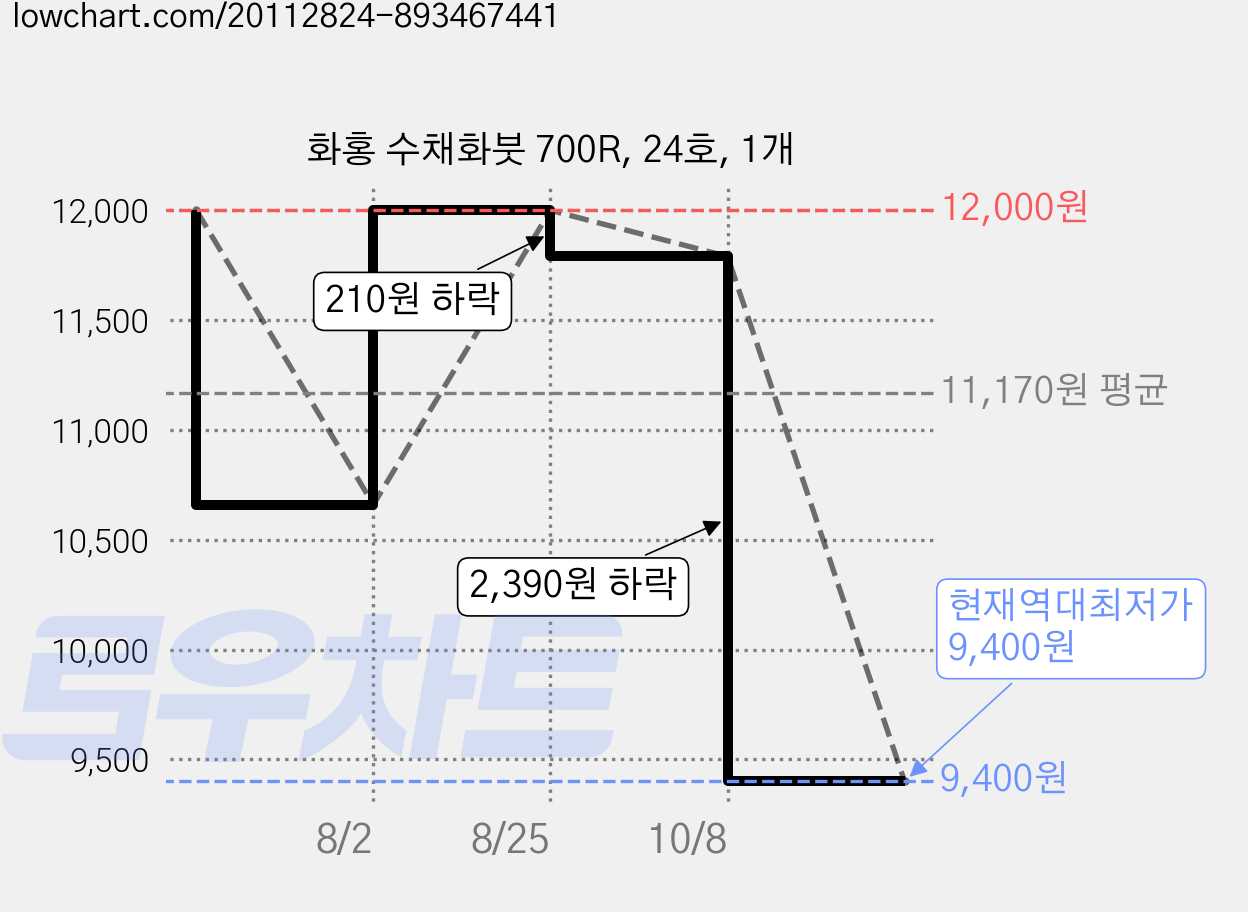 화홍 수채화붓 700R, 24호, 1개 가격 변동 차트, 현재가 9,400원, 역대최저가