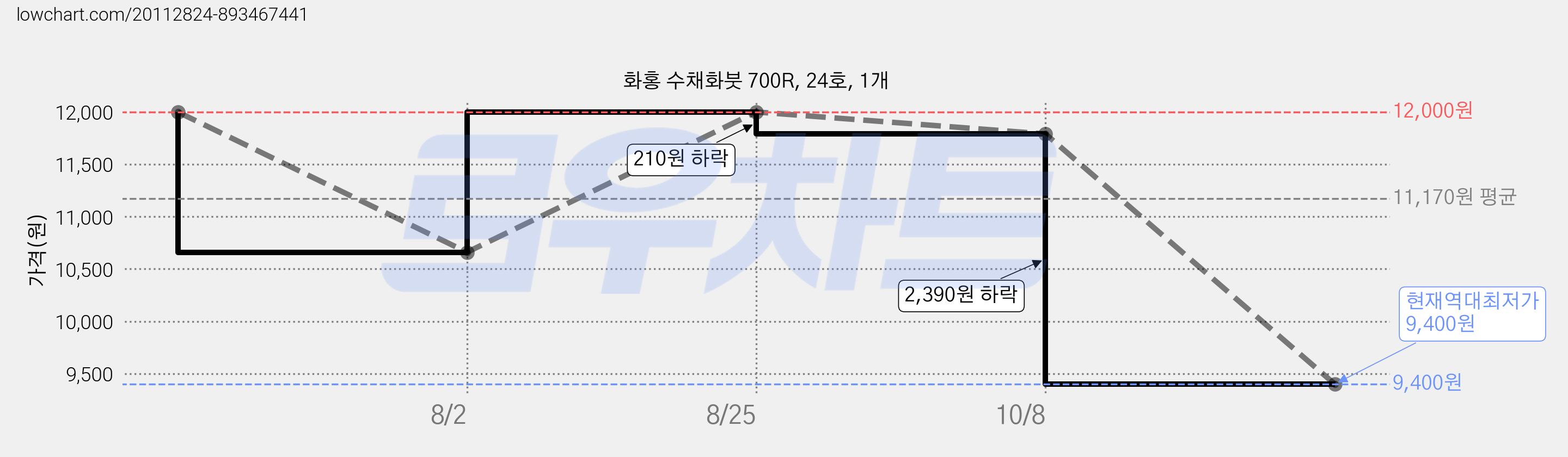 화홍 수채화붓 700R, 24호, 1개 가격 변동 차트, 현재가 9,400원, 역대최저가