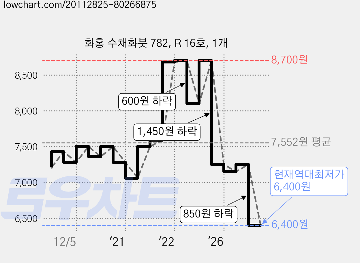 화홍 수채화붓 782, R 16호, 1개 가격 변동 차트, 현재가 6,400원, 역대최저가