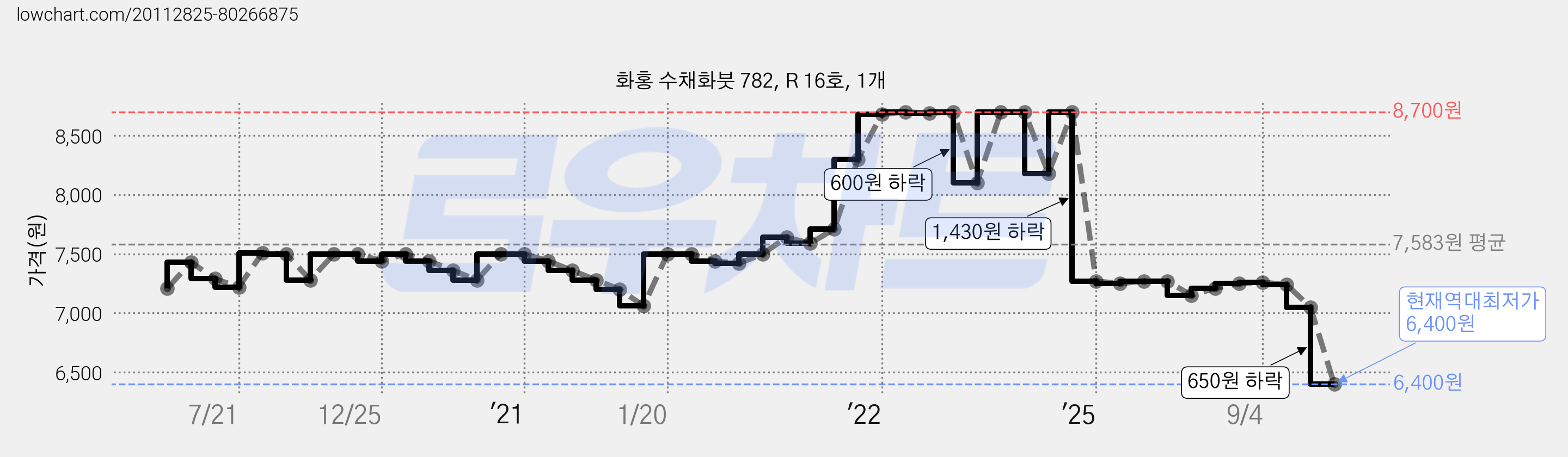 화홍 수채화붓 782, R 16호, 1개 가격 변동 차트, 현재가 6,400원, 역대최저가