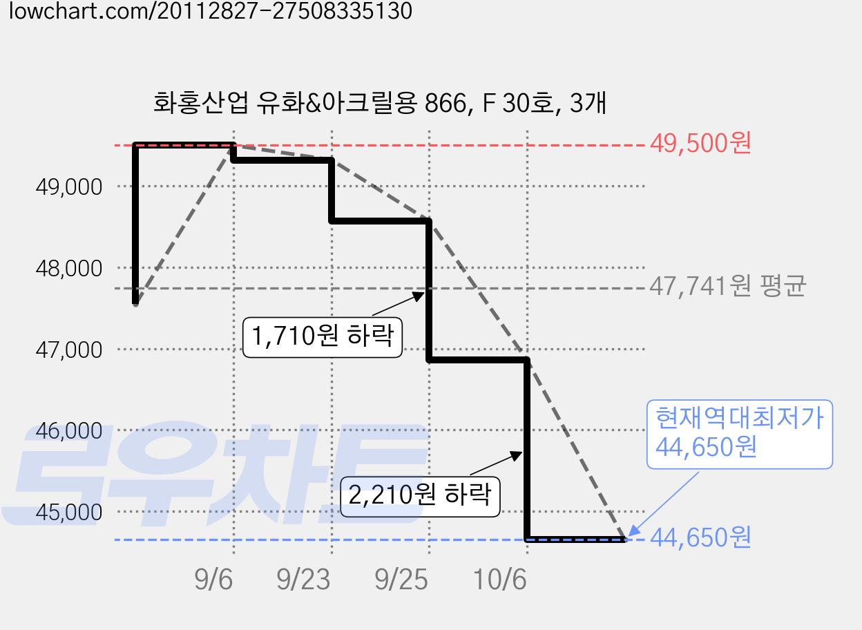 화홍산업 유화&아크릴용 866, F 30호, 3개 가격 변동 차트, 현재가 44,650원, 역대최저가
